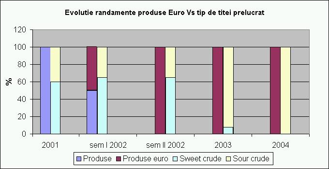 Production 100% sour crude into 100% euro standard