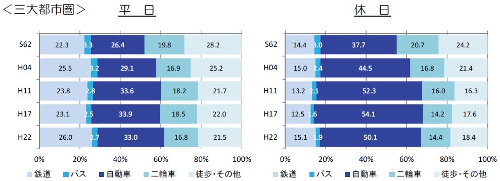 1.2 Regional characteristics Tokyo, Osaka, Nagoya Urban Area Weekday Modal share by region in 2010 Holiday