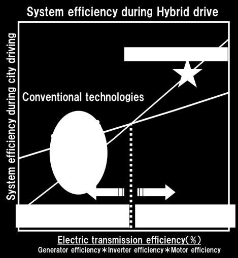 2 Enlargement of Electric Transmission Ratio As described before, engine output of a conventional series-parallel hybrid electric vehicle is divided into electric and mechanical transmission paths