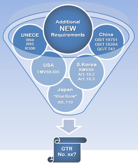 April 16 UN ECE vehicle regulation EVS-GTR the next step UN 1998 Vehicle regulations agreement 2016 Planned completion of phase 1 as informal document Topics requiring additional research are