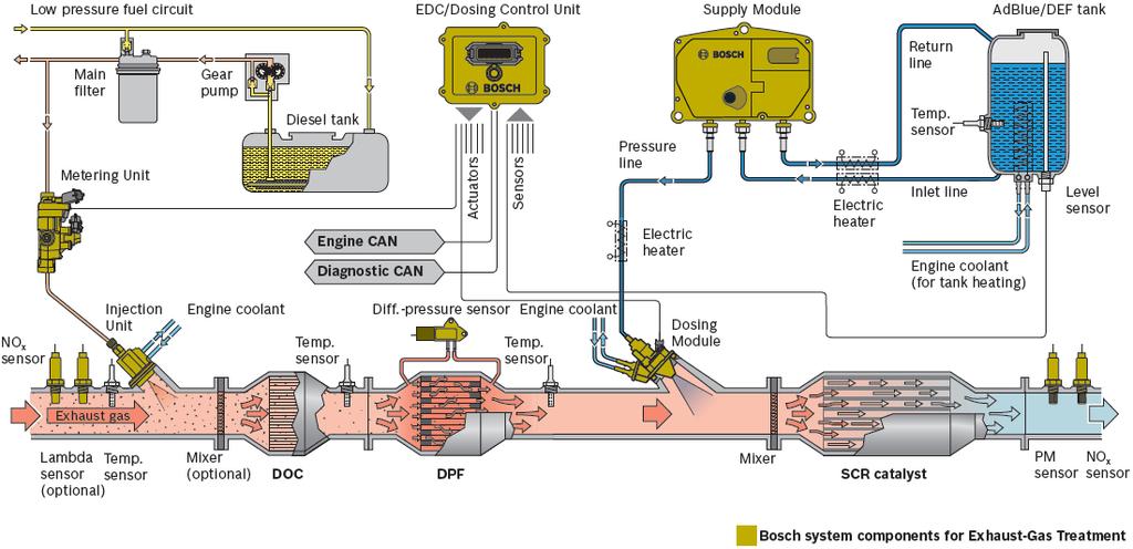 Example Exhaust Layout for BSVI CO, HC PM NOx System Integration poses a double challenge : DPF + SCR 6