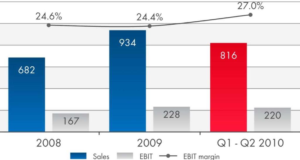During the first six months 2010, SMA tripled sales