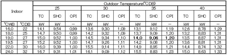 SHC for other dry-bulb temperatures = SHC + SHC* SHC* = SHC correction for other dry-bulb temperatures = 0.02 x AFR (m³/min) x (1-BF) x (DB* - EDB) 4.