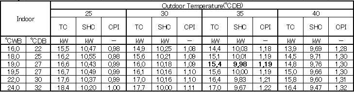 Cooling/Heating Capacity Tables