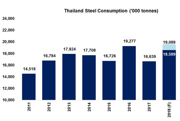 Thailand steel