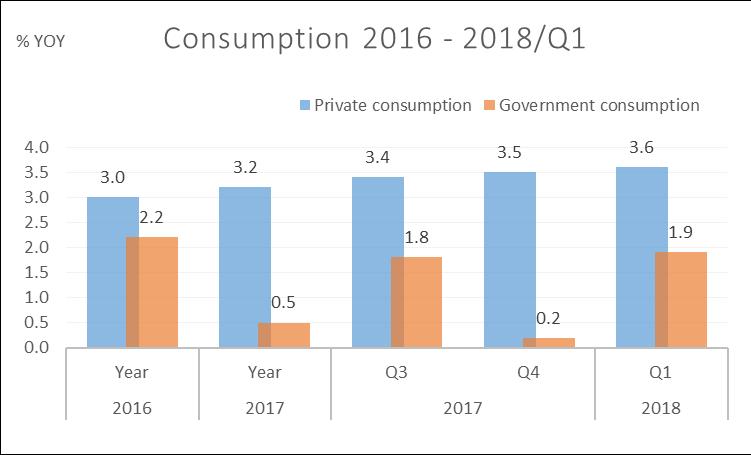 Q1/2018, Overall expenditure side improved, both private and Government consumption expenditure. Private consumption expenditure expenditure continually grew by 3.6 percent, slightly picked up from 3.