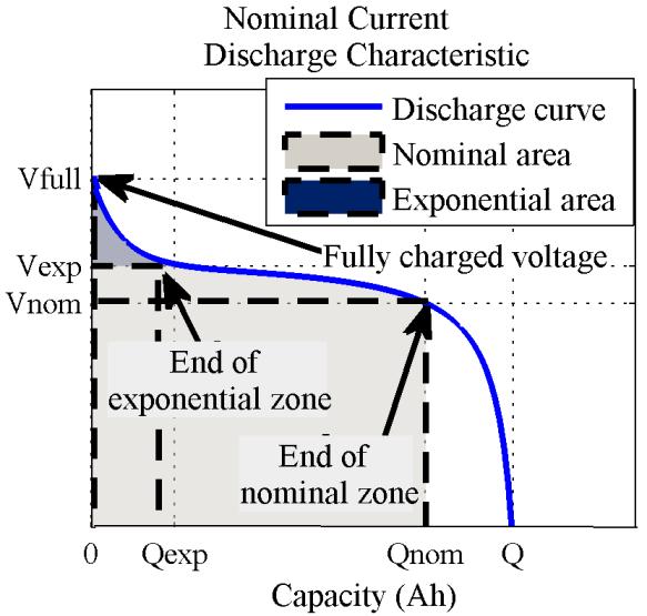 shown in figure 4 which can give information of the terminal voltage as per the state of charge of the battery.