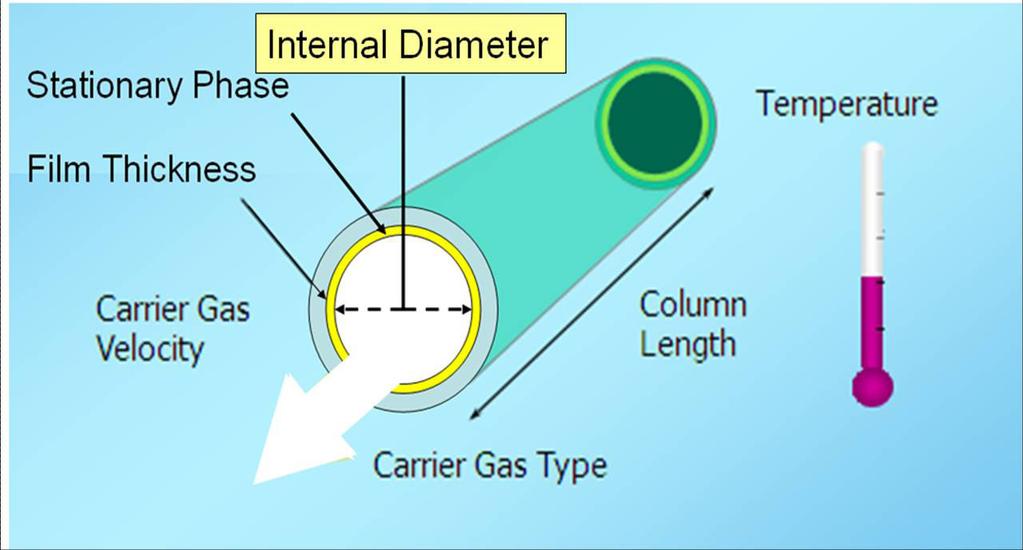 Figure 1 Figure 2 Figure 1: The 7 main parameters that impact separations in GC. Figure 2: Most popular fused silica column ID used: 0.15mm, 0.25mm, 0.32mm and 0.53mm.