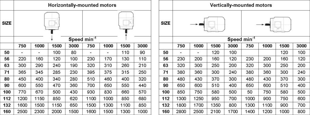 AXIAL LOADS The table below shows the maximum applicable axial loads (N) at 50 Hz, calculated for a