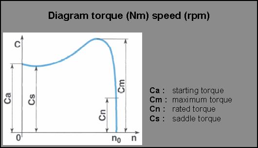 Maximum torque : maximum torque that the motor can develop during its operation with rated power supply in terms of voltage and frequency.