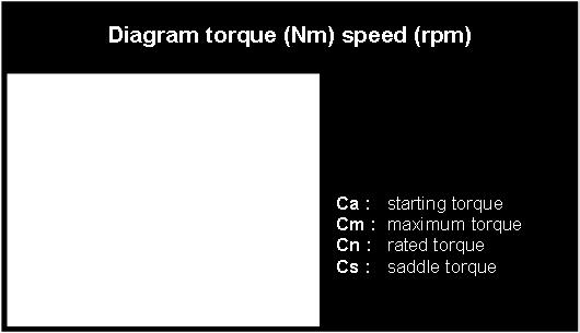 55 Pn (Nm) n Pn = rated power expressed in Kw n= rated rotation speed expressed in rpm Synchronous speed : synchronous speed (indicated in the graph with no) is obtained through the formula : n o =