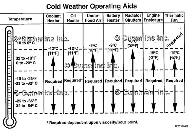 Cold Weather Operating Aids Excerpt from ISL G Owners manual.