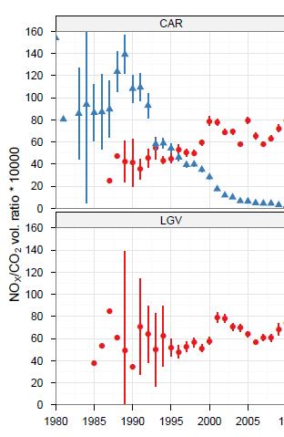 Remote Sensing: Cars and LGVs The effect of introducing various Euro standards is very apparent for petrol vehicles (blue) and a steep reduction in