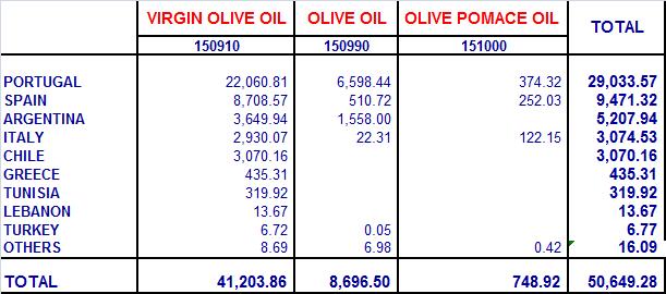 BRAZIL - 2015/2016 - OLIVE OIL AND