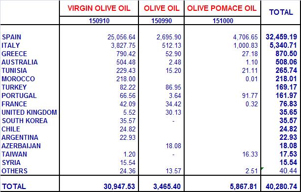 CHINA - OLIVE OIL and OLIVE