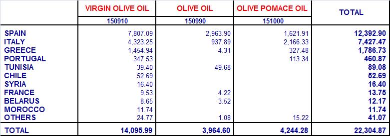 RUSSIA - OLIVE OIL AND OLIVE POMACE OIL