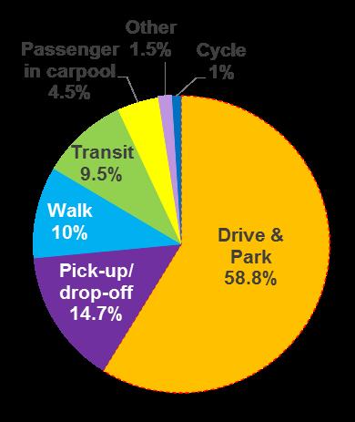 12 Increasing biking to GO is most feasible at stations where there is a dense street network and bike friendly streets and paths.