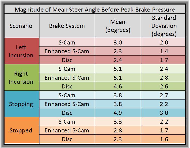Table 2.8: Mean and standard deviation of magnitude of mean steer angle for each combination of brake system and maneuver (Data from [1]).