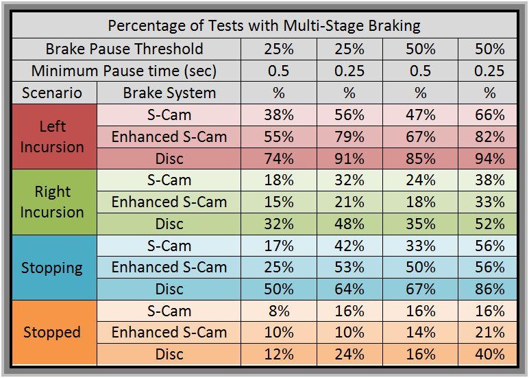Table 2.9: Percentage of tests that exhibit multi-stage braking for each combination of scenario and brake system with varying brake pause threshold and minimum pause time (Data from [1]).