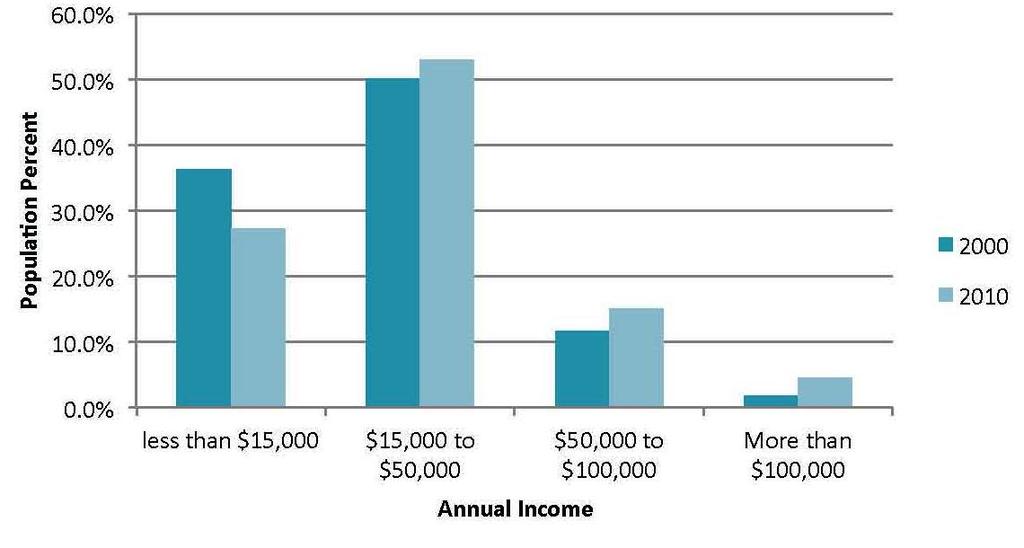 16 As Figure 8.3 illustrates, almost one third of the City s households had an annual income of less than $15,000 (poverty level). FIGURE 8.3 Household Income Distribution for Clearlake, 2010 Table 8.