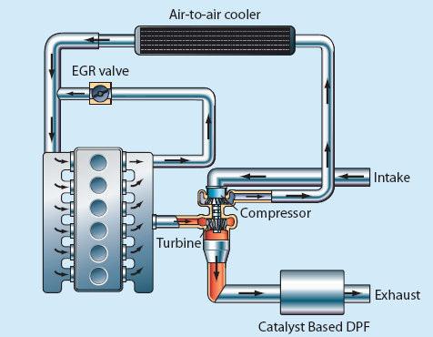 Exhaust Gas Recycling Loops High Pressure Loop (HPL) Low Pressure Loop (LPL) HPL Turbo Turbo LPL Engine