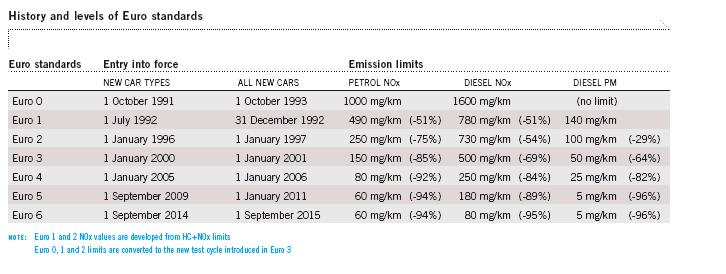European automotive emission standards Source ACEA 2007