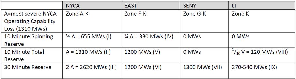 Market Based - Rate Schedule 5 Locational Reserve Requirements Notes Example Note: V - EAST 10-minute total reserve is based on Reliability Rules that require immediate measures