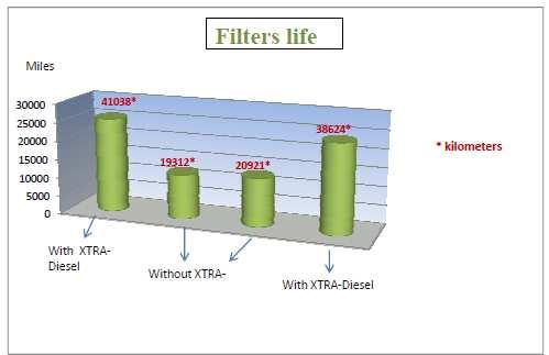 Fuel Filter Life Extend / Recovery Tests conducted with a Cummins NH-220 engine have demonstrated that the use of Xtra Diesel diminish the obstruction of diesel fuel filters by 75%.