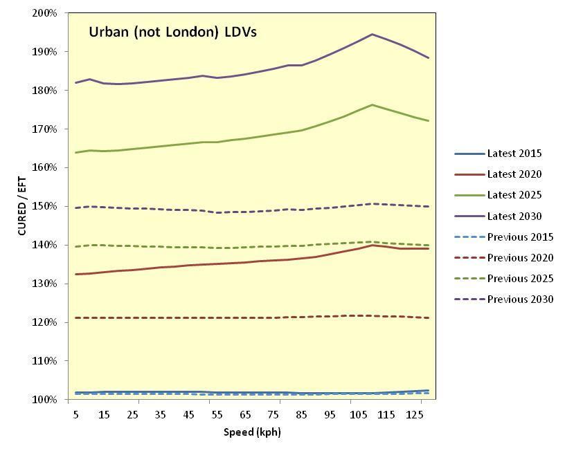 Figure 1: Effective Uplift in Predicted Emissions for Urban LDVs in England, outside London ( Previous denotes emissions