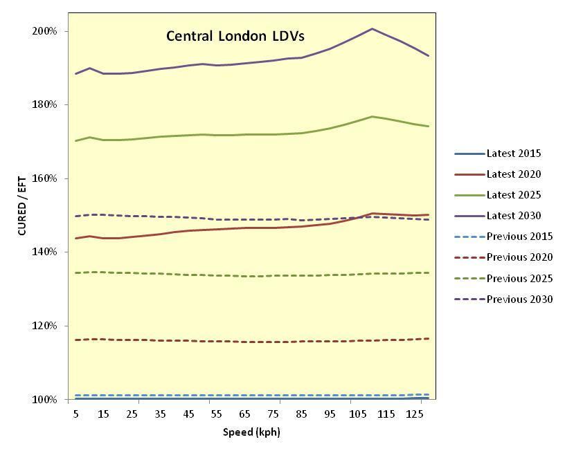 Figure 3: Effective Uplift in Predicted Emissions for LDVs in Central London ( Previous denotes emissions from