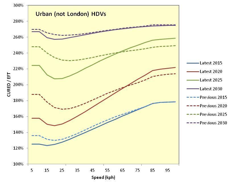 Figure 5: Effective Uplift in Predicted Emissions for Urban HDVs in England, outside London ( Previous denotes emissions