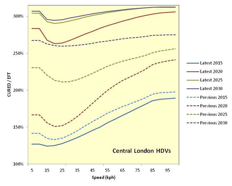 Figure 7: Effective Uplift in Predicted Emissions for HDVs in Central London ( Previous denotes emissions from