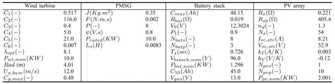 2 Generator speed (pu) 3 Generator speed (pu) Pitch angle (deg) T (pu) 1 z Pulse Generator NOT Logical Operator [S1] Goto [S2] Goto1 - v V1 44.