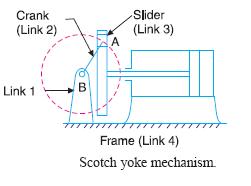 Scotch yoke mechanism: This mechanism is used to convert rotary motion in to reciprocating motion.the inversion is obtained by fixing either the link 1 or link 3. Link I is fixed.