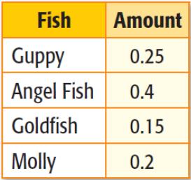 Exmple 4: Use Power of 10 Use the tle to find wht frction of the fish in n qurium re goldfish. Write in simplest form.