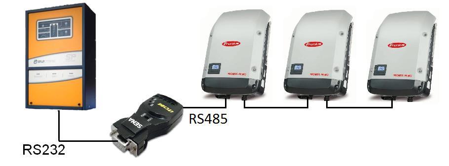 COMMUNICATIONS LINK (RS485) SERIES 1 The communication link always starts at the SP PRO end (Sena LTC100 adaptor) and then connects to the first Fronius inverter (Master).