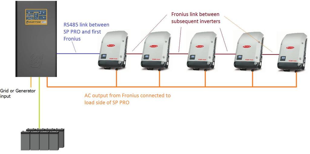 OVERVIEW SERIES 2 The diagram below shows a managed AC coupled system with five FRONIUS inverters.