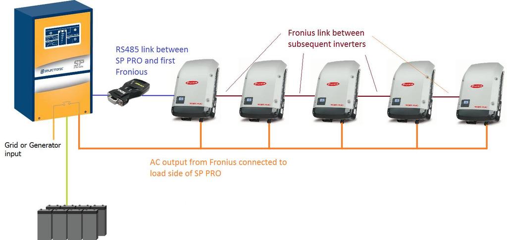 OVERVIEW SERIES 1 SUITABLE FOR SINGLE PHASE SYSTEMS ONLY The diagram below shows a managed AC coupled system with five FRONIUS inverters.