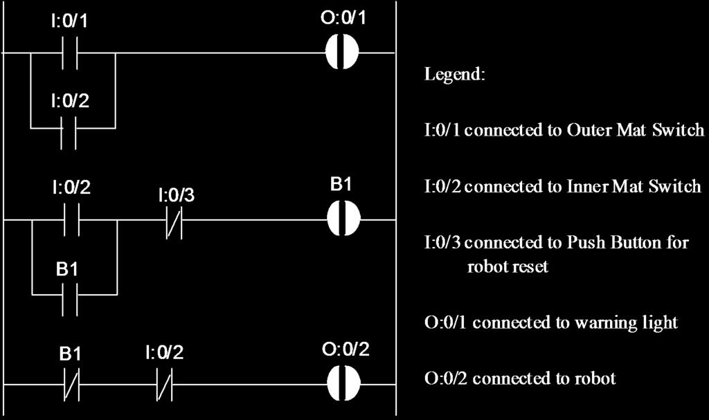 PLC: example 2 LOGIC for Robot Robot