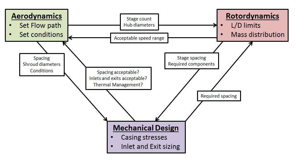 Figure 3 Compressor Design Disciplines Aerodynamics focuses on the flow path of the process fluid through the machine.