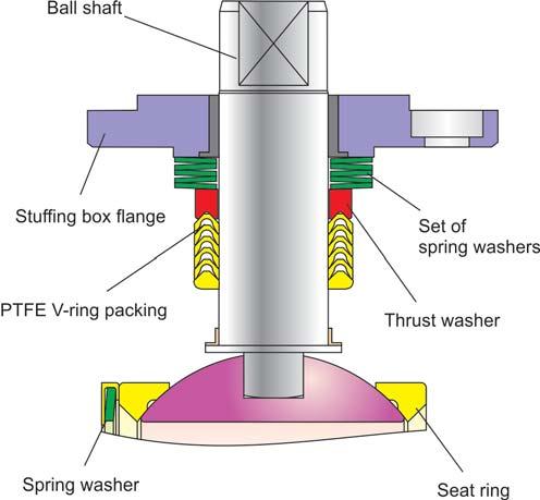 Principle of operation: The Series 26d Ball Valves allow the full fl ow through the valve in either direction. The ball ( 4 ) with its cylindrical passage rotates around the middle axis.