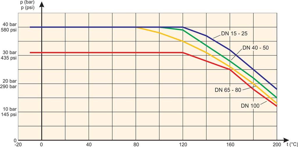 Pfeiffer Chemie-Armaturenbau GmbH Pressure-temperature diagrams for DIN version: The operating range is determined by the