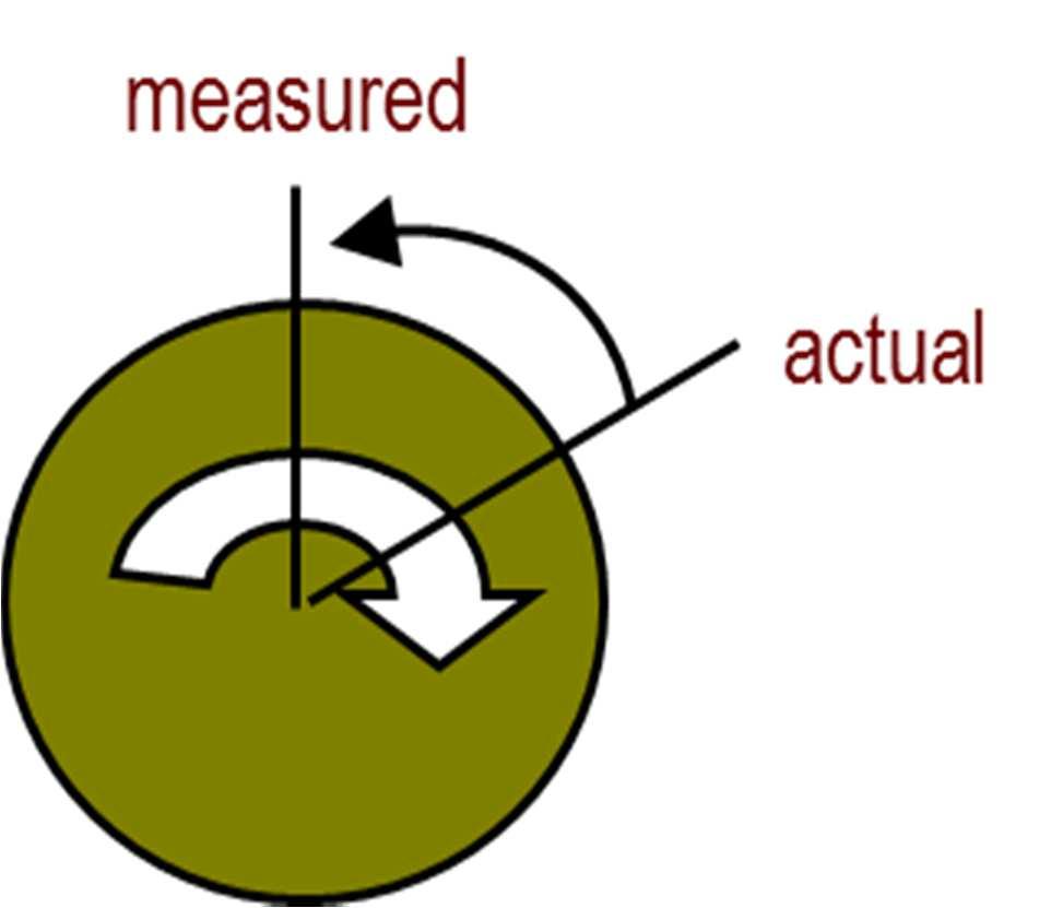 Fig. 4: propagation delay means that the measured angle is different from the actual angle Users of magnetic position sensors have sought to reduce the error by offsetting the measured angle, using a