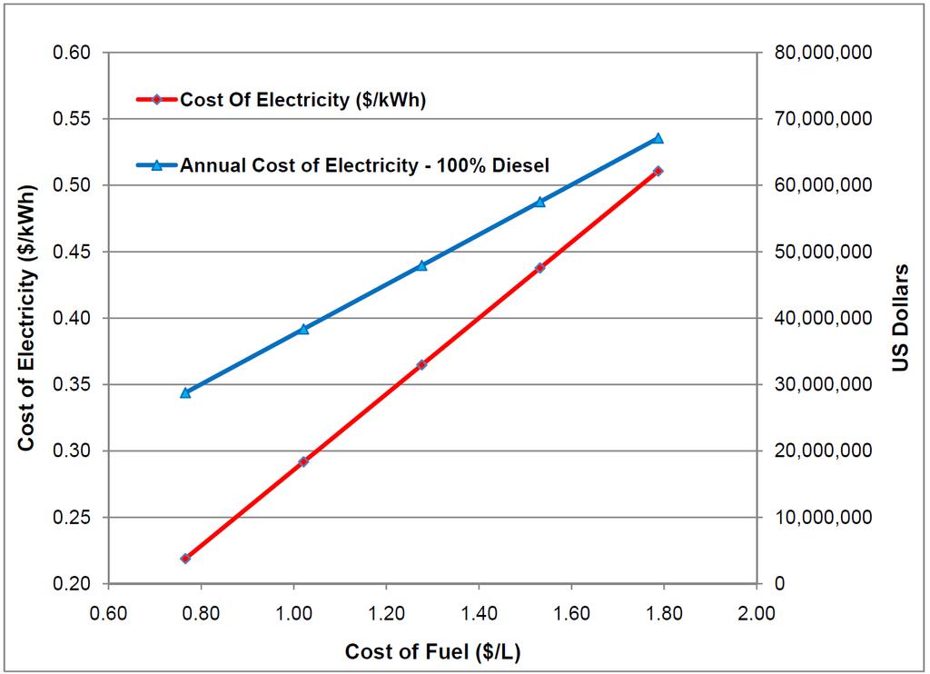 Economic! Cost of Fuel: $1.20/L $1.20/L = $4.50/USGal $1.20/L = $0.34/kWh!