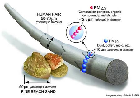 PM2.5 PM: Par9culate ma*er, par9culates - fine dust and soot - suspended in the air. PM2.