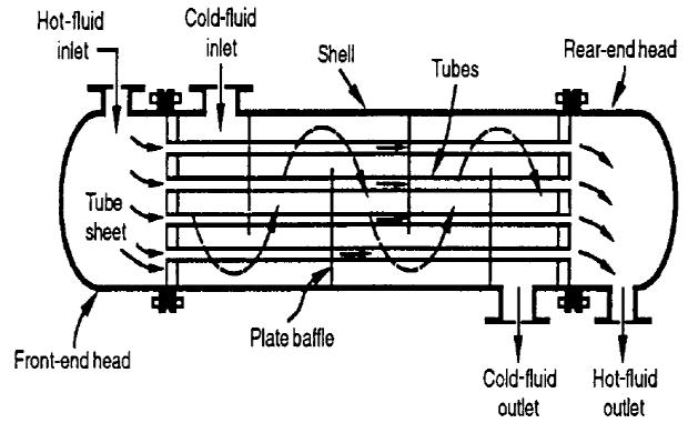 Figure 1.1 Shell-and-tube exchanger (BEM) with one shell pass and one tube pass or Fixed-tube sheet heat exchanger.