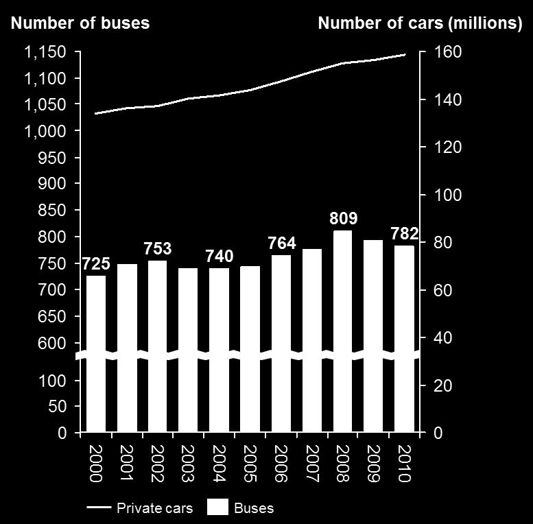 Figure 10: Brno Transport Supply: cars vs. buses Source: Stakeholder Input 3.2.1 Transport Revenue and Expenditure The yearly operational cost of transport in Brno is 83.6m which is made up of 34.