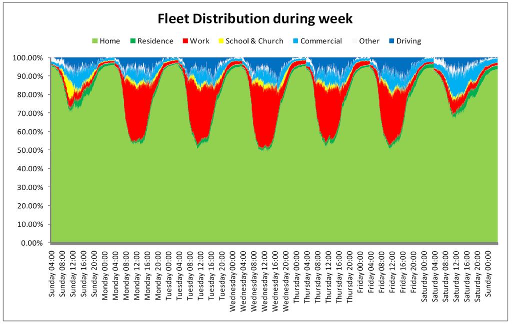 2 Limited range Fleet distribution during