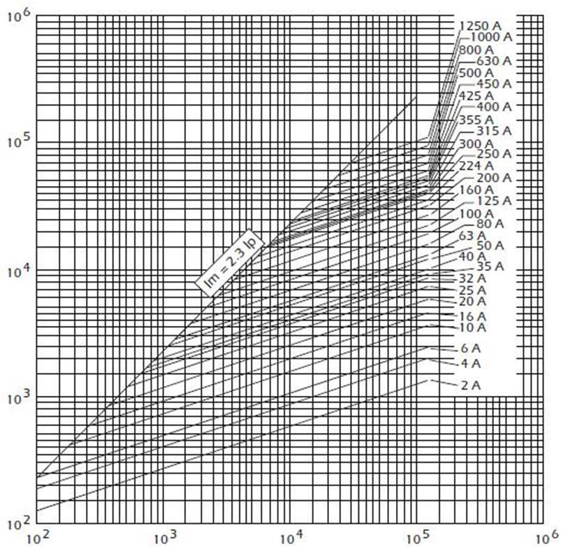 Current limiting diagram 50 Hz rms symetrical prospective