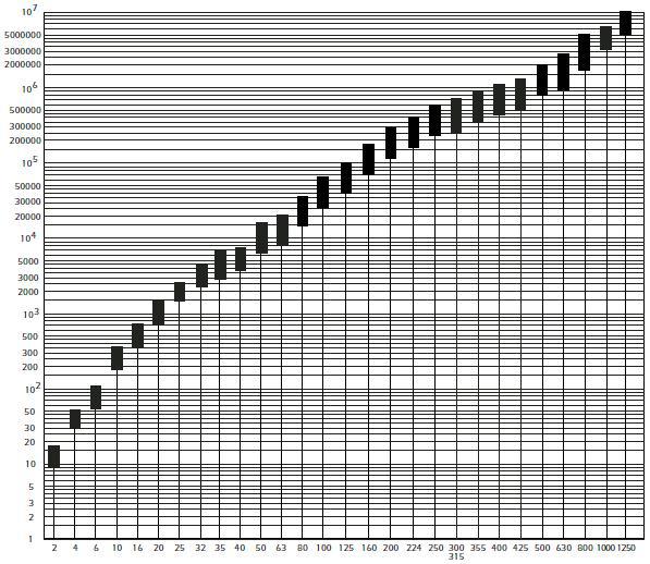 Characteristics total I²t curve Nominal Current (A)